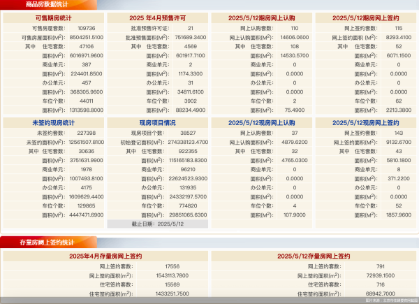 配资炒股就找配资  5月12日北京新房网签258套、二手房网签7912套